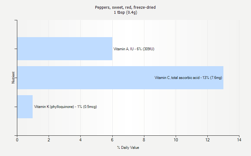 % Daily Value for Peppers, sweet, red, freeze-dried 1 tbsp (0.4g)