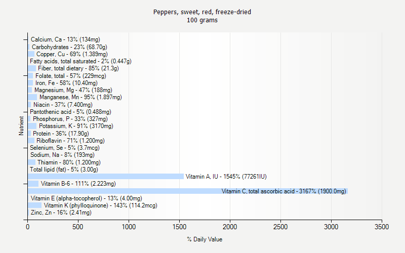 % Daily Value for Peppers, sweet, red, freeze-dried 100 grams 