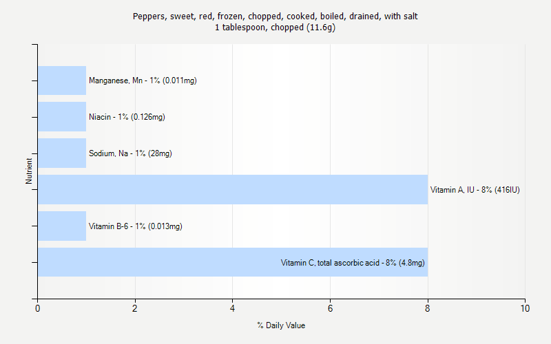 % Daily Value for Peppers, sweet, red, frozen, chopped, cooked, boiled, drained, with salt 1 tablespoon, chopped (11.6g)