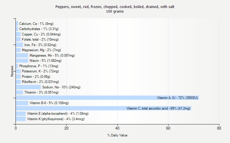 % Daily Value for Peppers, sweet, red, frozen, chopped, cooked, boiled, drained, with salt 100 grams 