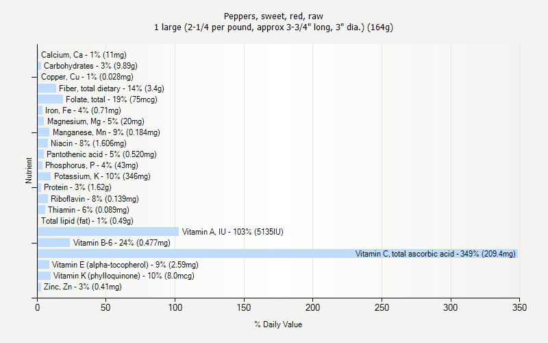 % Daily Value for Peppers, sweet, red, raw 1 large (2-1/4 per pound, approx 3-3/4" long, 3" dia.) (164g)