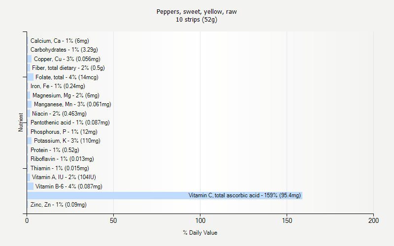 % Daily Value for Peppers, sweet, yellow, raw 10 strips (52g)