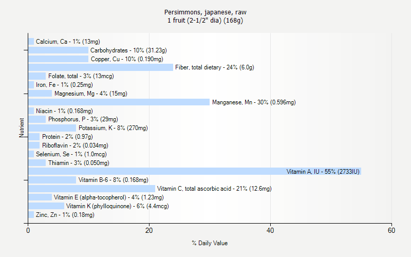 % Daily Value for Persimmons, japanese, raw 1 fruit (2-1/2" dia) (168g)