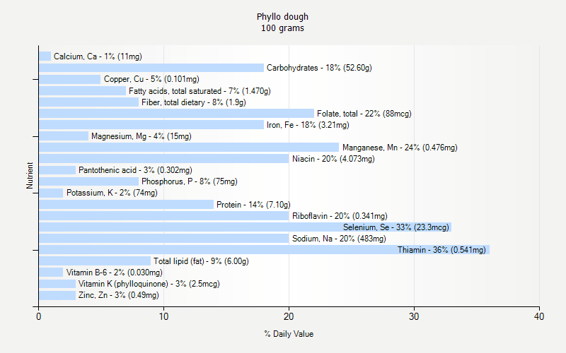 % Daily Value for Phyllo dough 100 grams 