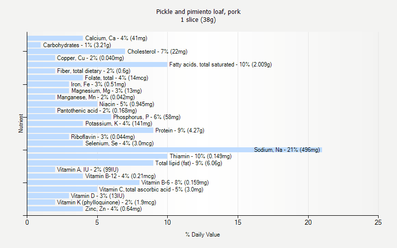 % Daily Value for Pickle and pimiento loaf, pork 1 slice (38g)