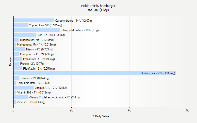 % Daily Value for Pickle relish, hamburger 0.5 cup (122g)