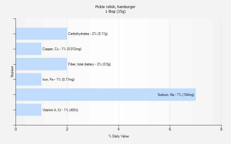 % Daily Value for Pickle relish, hamburger 1 tbsp (15g)