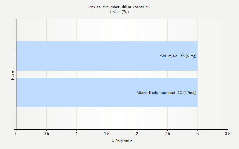 % Daily Value for Pickles, cucumber, dill or kosher dill 1 slice (7g)