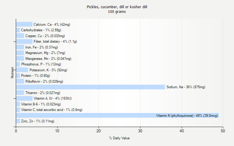 % Daily Value for Pickles, cucumber, dill or kosher dill 100 grams 