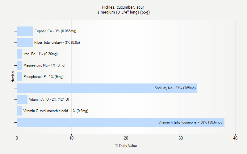 % Daily Value for Pickles, cucumber, sour 1 medium (3-3/4" long) (65g)