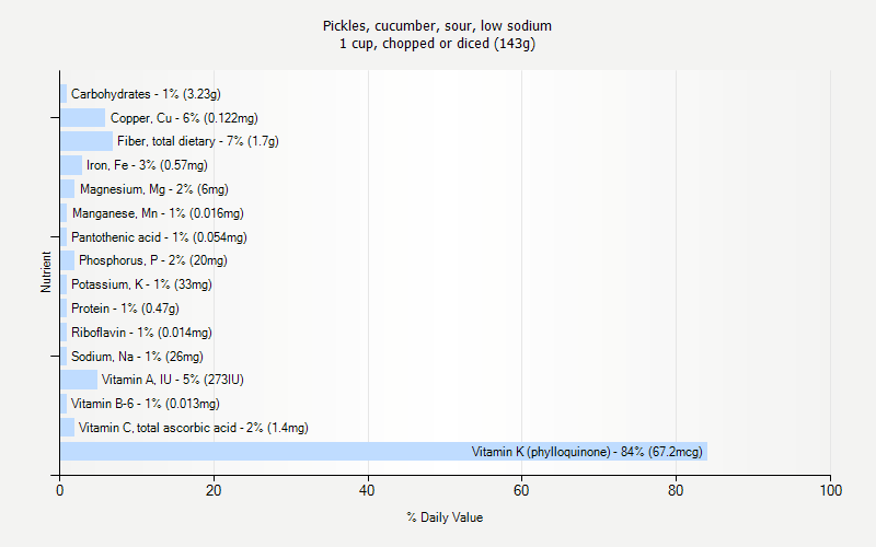 % Daily Value for Pickles, cucumber, sour, low sodium 1 cup, chopped or diced (143g)