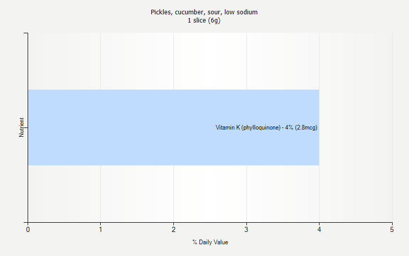 % Daily Value for Pickles, cucumber, sour, low sodium 1 slice (6g)