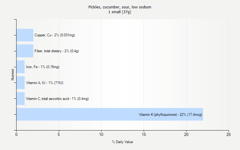 % Daily Value for Pickles, cucumber, sour, low sodium 1 small (37g)