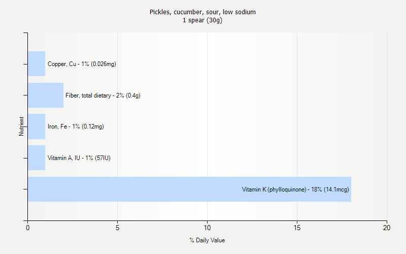 % Daily Value for Pickles, cucumber, sour, low sodium 1 spear (30g)