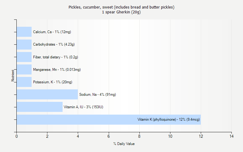 % Daily Value for Pickles, cucumber, sweet (includes bread and butter pickles) 1 spear Gherkin (20g)