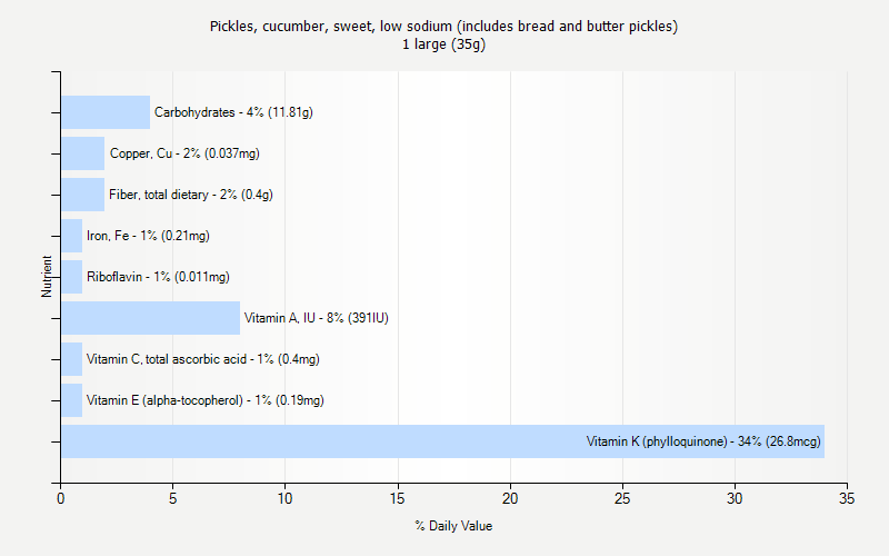 % Daily Value for Pickles, cucumber, sweet, low sodium (includes bread and butter pickles) 1 large (35g)