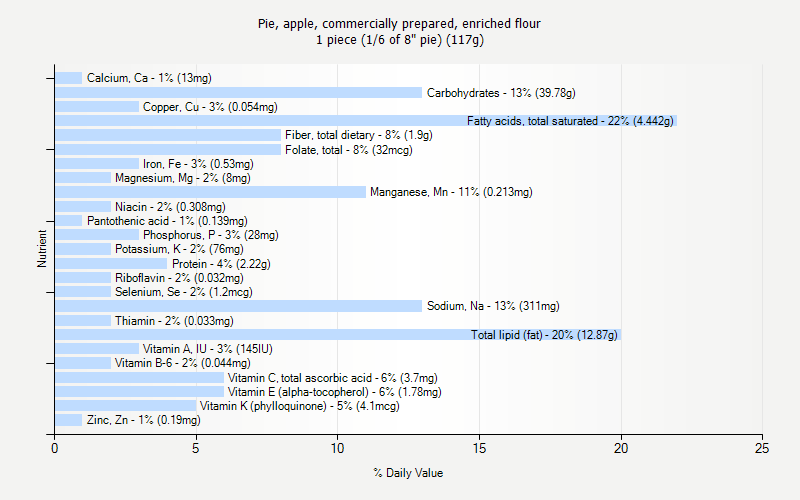 % Daily Value for Pie, apple, commercially prepared, enriched flour 1 piece (1/6 of 8" pie) (117g)