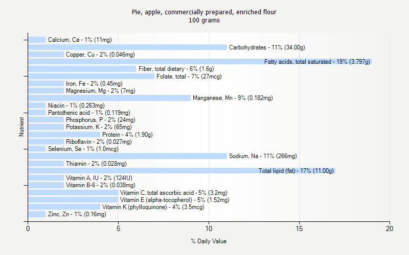 % Daily Value for Pie, apple, commercially prepared, enriched flour 100 grams 