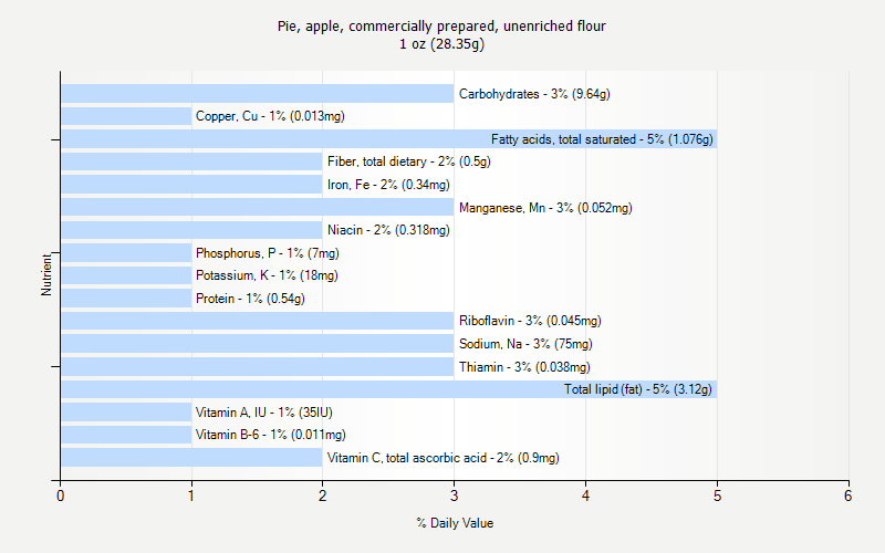 % Daily Value for Pie, apple, commercially prepared, unenriched flour 1 oz (28.35g)