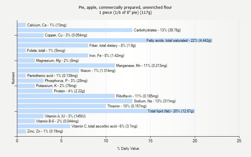 % Daily Value for Pie, apple, commercially prepared, unenriched flour 1 piece (1/6 of 8" pie) (117g)