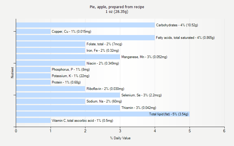 % Daily Value for Pie, apple, prepared from recipe 1 oz (28.35g)