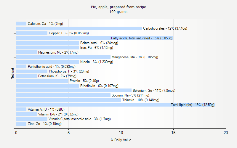 % Daily Value for Pie, apple, prepared from recipe 100 grams 