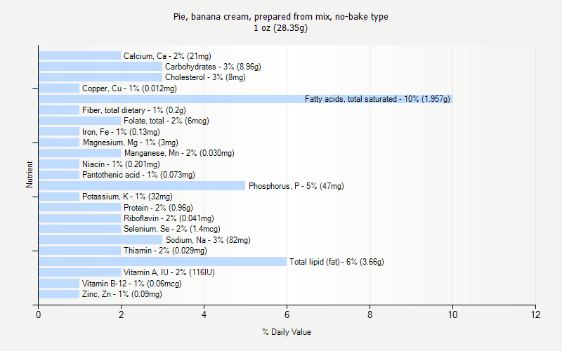 % Daily Value for Pie, banana cream, prepared from mix, no-bake type 1 oz (28.35g)