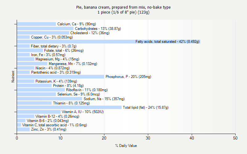 % Daily Value for Pie, banana cream, prepared from mix, no-bake type 1 piece (1/6 of 8" pie) (123g)