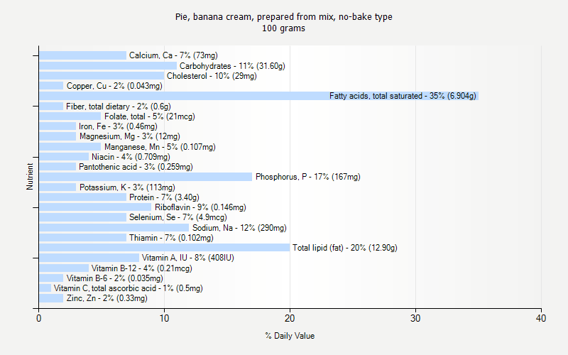 % Daily Value for Pie, banana cream, prepared from mix, no-bake type 100 grams 