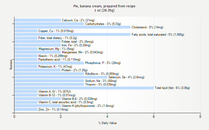 % Daily Value for Pie, banana cream, prepared from recipe 1 oz (28.35g)