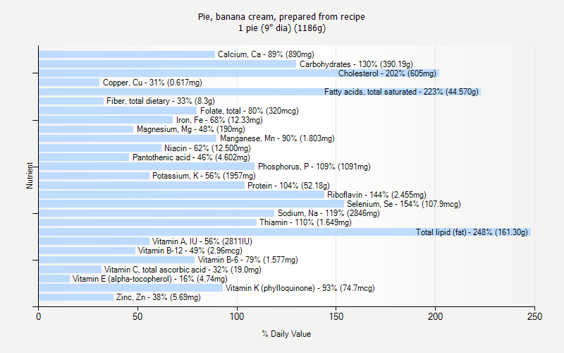 % Daily Value for Pie, banana cream, prepared from recipe 1 pie (9" dia) (1186g)