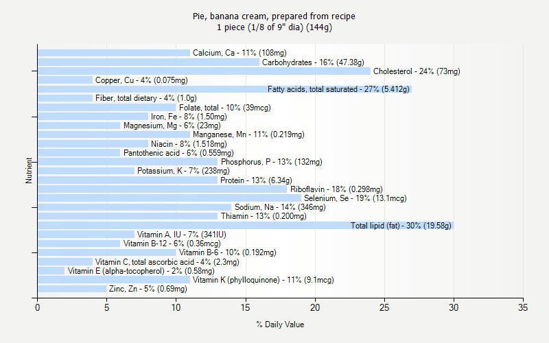 % Daily Value for Pie, banana cream, prepared from recipe 1 piece (1/8 of 9" dia) (144g)