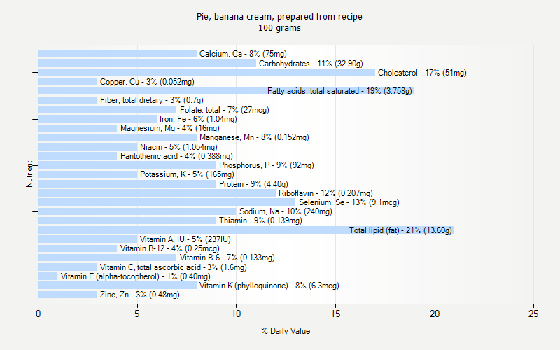 % Daily Value for Pie, banana cream, prepared from recipe 100 grams 