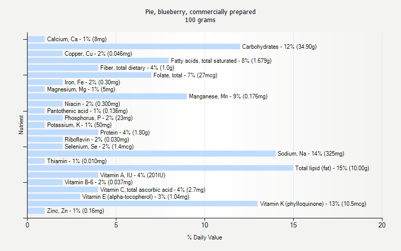 % Daily Value for Pie, blueberry, commercially prepared 100 grams 