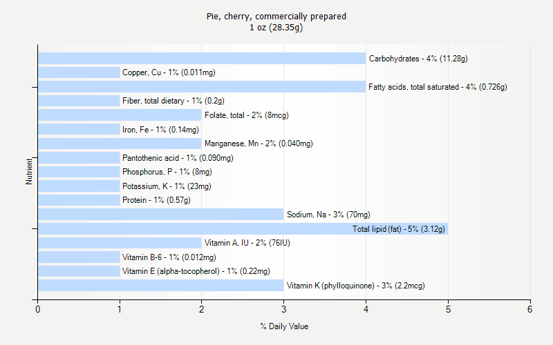 % Daily Value for Pie, cherry, commercially prepared 1 oz (28.35g)