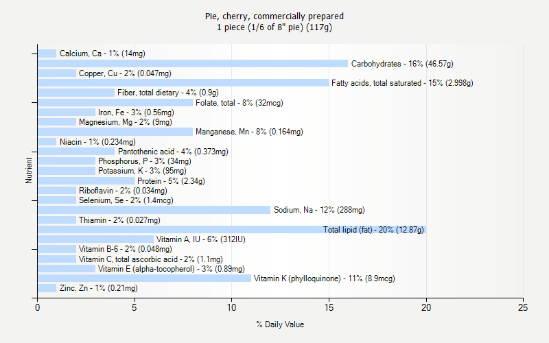 % Daily Value for Pie, cherry, commercially prepared 1 piece (1/6 of 8" pie) (117g)