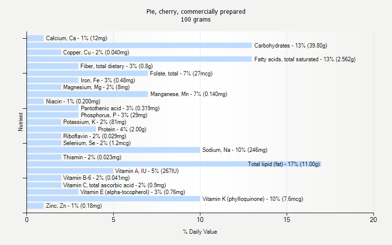 % Daily Value for Pie, cherry, commercially prepared 100 grams 