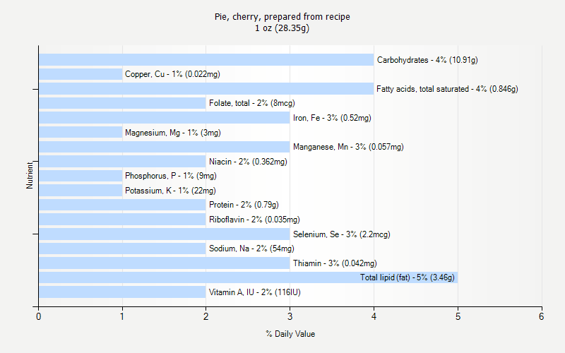 % Daily Value for Pie, cherry, prepared from recipe 1 oz (28.35g)