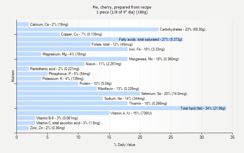 % Daily Value for Pie, cherry, prepared from recipe 1 piece (1/8 of 9" dia) (180g)