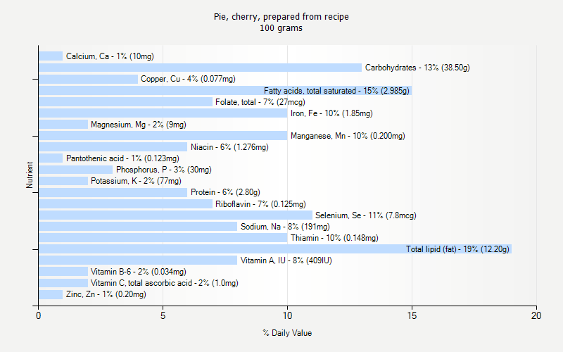 % Daily Value for Pie, cherry, prepared from recipe 100 grams 