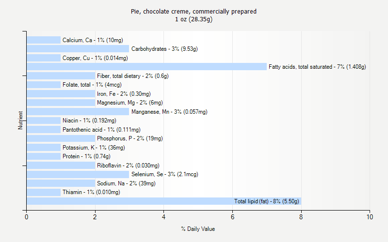 % Daily Value for Pie, chocolate creme, commercially prepared 1 oz (28.35g)