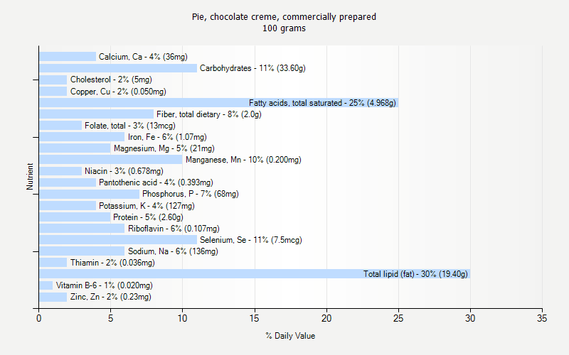 % Daily Value for Pie, chocolate creme, commercially prepared 100 grams 