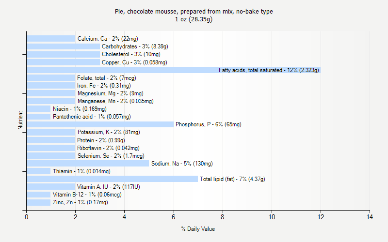 % Daily Value for Pie, chocolate mousse, prepared from mix, no-bake type 1 oz (28.35g)