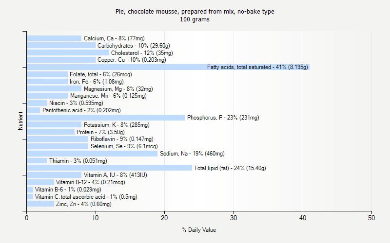 % Daily Value for Pie, chocolate mousse, prepared from mix, no-bake type 100 grams 