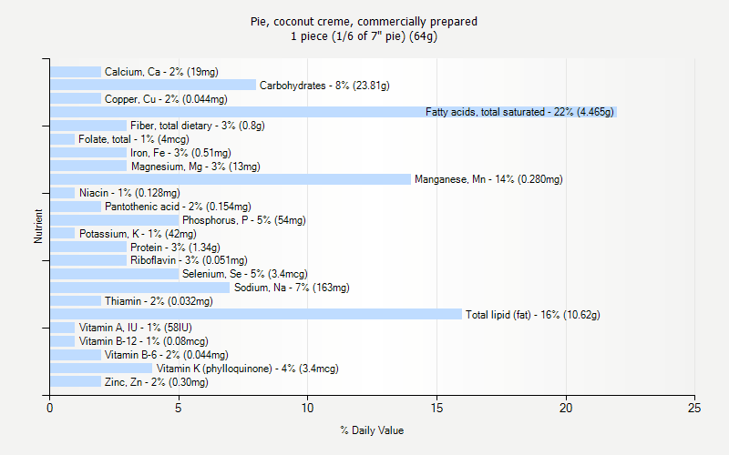 % Daily Value for Pie, coconut creme, commercially prepared 1 piece (1/6 of 7" pie) (64g)