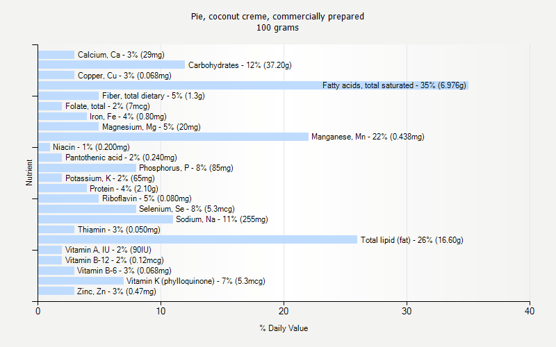 % Daily Value for Pie, coconut creme, commercially prepared 100 grams 