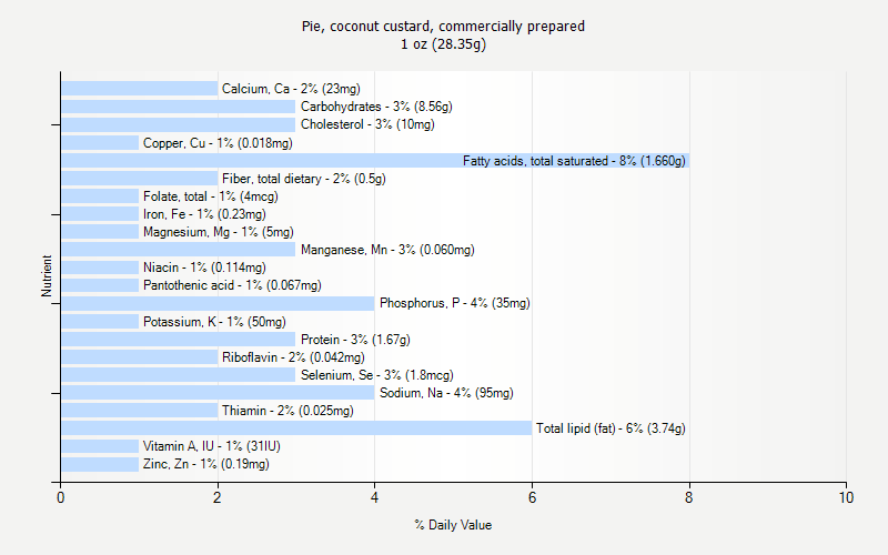 % Daily Value for Pie, coconut custard, commercially prepared 1 oz (28.35g)