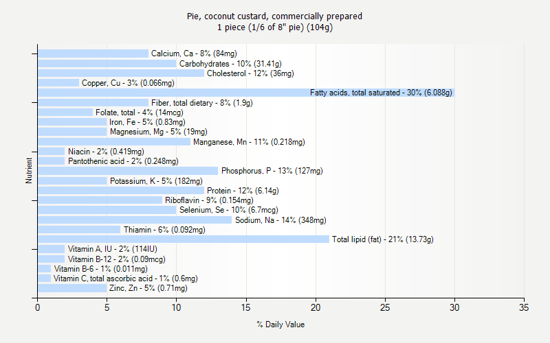 % Daily Value for Pie, coconut custard, commercially prepared 1 piece (1/6 of 8" pie) (104g)