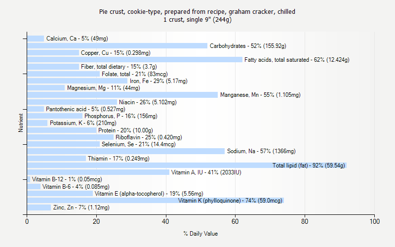 % Daily Value for Pie crust, cookie-type, prepared from recipe, graham cracker, chilled 1 crust, single 9" (244g)