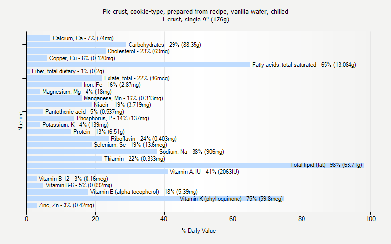 % Daily Value for Pie crust, cookie-type, prepared from recipe, vanilla wafer, chilled 1 crust, single 9" (176g)
